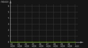 статистика посещаемости страниц автора (посетителей/дата)