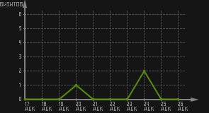 статистика посещаемости страниц автора (визитов/дата)
