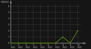 статистика посещаемости страниц автора (посетителей/дата)