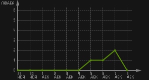 статистика посещаемости страниц автора (посетителей/дата)