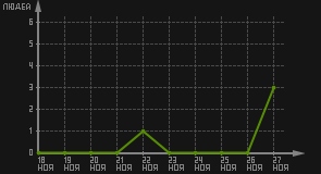 статистика посещаемости страниц автора (посетителей/дата)