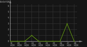 статистика посещаемости страниц автора (визитов/дата)