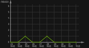 статистика посещаемости страниц автора (посетителей/дата)