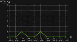 статистика посещаемости страниц автора (визитов/дата)