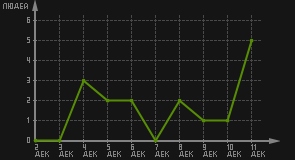 статистика посещаемости страниц автора (посетителей/дата)