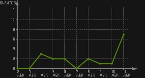 статистика посещаемости страниц автора (визитов/дата)