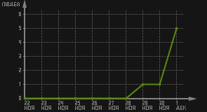 статистика посещаемости страниц автора (посетителей/дата)