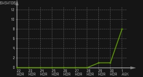 статистика посещаемости страниц автора (визитов/дата)