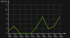 статистика посещаемости страниц автора (посетителей/дата)
