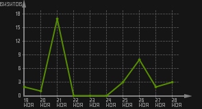 статистика посещаемости страниц автора (визитов/дата)