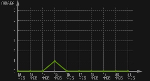 статистика посещаемости страниц автора (посетителей/дата)
