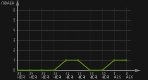 статистика посещаемости страниц автора (посетителей/дата)