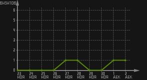 статистика посещаемости страниц автора (визитов/дата)