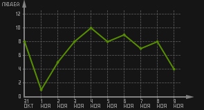 статистика посещаемости страниц автора (посетителей/дата)