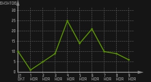 статистика посещаемости страниц автора (визитов/дата)