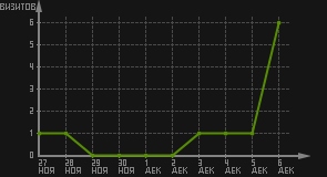 статистика посещаемости страниц автора (визитов/дата)