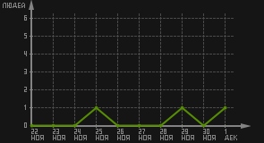 статистика посещаемости страниц автора (посетителей/дата)