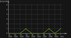 статистика посещаемости страниц автора (визитов/дата)