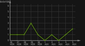 статистика посещаемости страниц автора (визитов/дата)