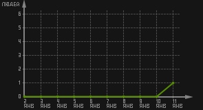 статистика посещаемости страниц автора (посетителей/дата)