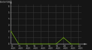 статистика посещаемости страниц автора (визитов/дата)