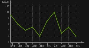 статистика посещаемости страниц автора (посетителей/дата)