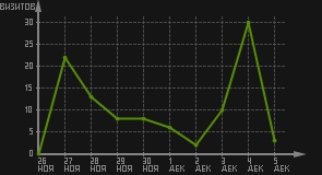 статистика посещаемости страниц автора (визитов/дата)