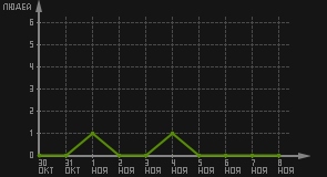 статистика посещаемости страниц автора (посетителей/дата)