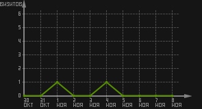 статистика посещаемости страниц автора (визитов/дата)