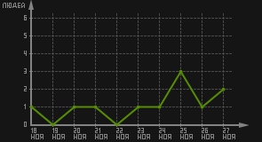 статистика посещаемости страниц автора (посетителей/дата)