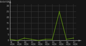 статистика посещаемости страниц автора (визитов/дата)