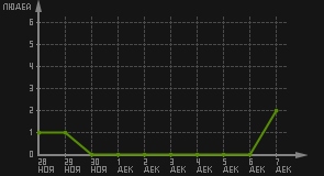 статистика посещаемости страниц автора (посетителей/дата)