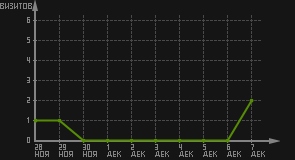 статистика посещаемости страниц автора (визитов/дата)