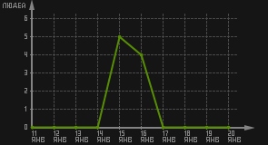 статистика посещаемости страниц автора (посетителей/дата)