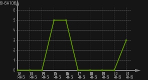 статистика посещаемости страниц автора (визитов/дата)