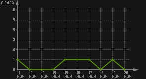 статистика посещаемости страниц автора (посетителей/дата)