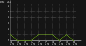 статистика посещаемости страниц автора (визитов/дата)