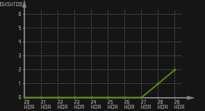 статистика посещаемости страниц автора (визитов/дата)