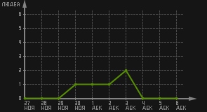 статистика посещаемости страниц автора (посетителей/дата)