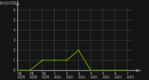 статистика посещаемости страниц автора (визитов/дата)