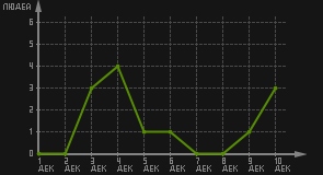 статистика посещаемости страниц автора (посетителей/дата)