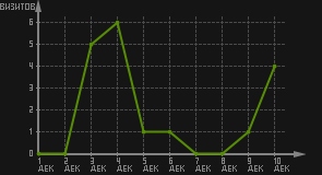 статистика посещаемости страниц автора (визитов/дата)