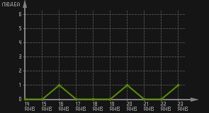 статистика посещаемости страниц автора (посетителей/дата)