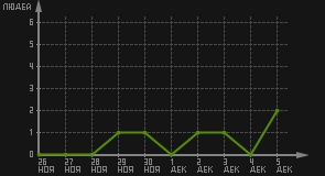 статистика посещаемости страниц автора (посетителей/дата)