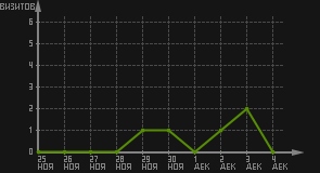 статистика посещаемости страниц автора (визитов/дата)