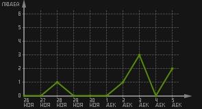 статистика посещаемости страниц автора (посетителей/дата)