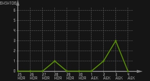 статистика посещаемости страниц автора (визитов/дата)
