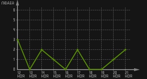 статистика посещаемости страниц автора (посетителей/дата)