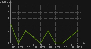 статистика посещаемости страниц автора (визитов/дата)