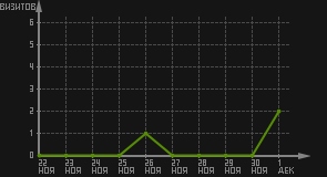 статистика посещаемости страниц автора (визитов/дата)